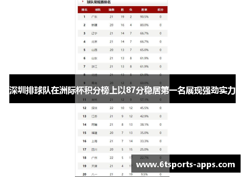 深圳排球队在洲际杯积分榜上以87分稳居第一名展现强劲实力