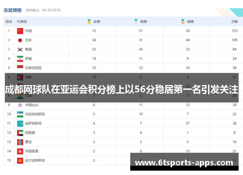 成都网球队在亚运会积分榜上以56分稳居第一名引发关注